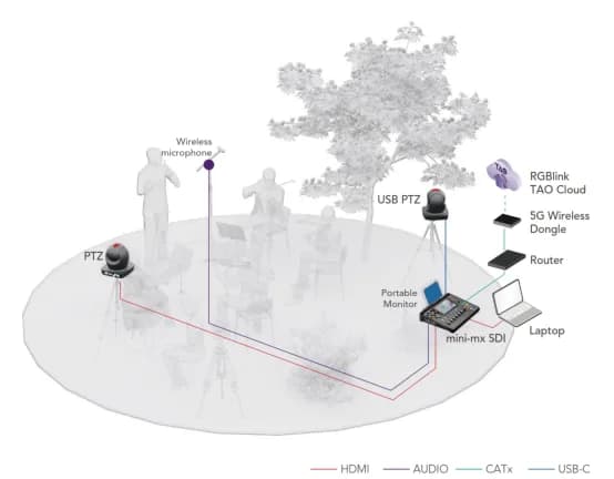 Remote Video – Solution diagram